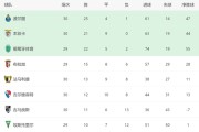 穆帅换人神了！本菲卡2-1绝杀葡体，30轮不败进前二有望踢欧冠